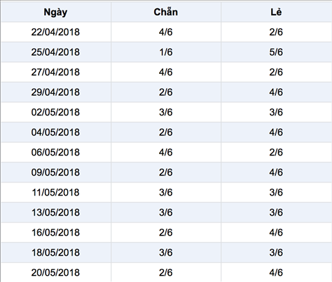 Thong ke ti le chan le Vietlott thu 4 ngay 23-5-2018